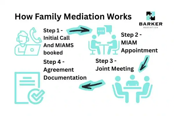 Graphic to show How family mediation works West Bromwich