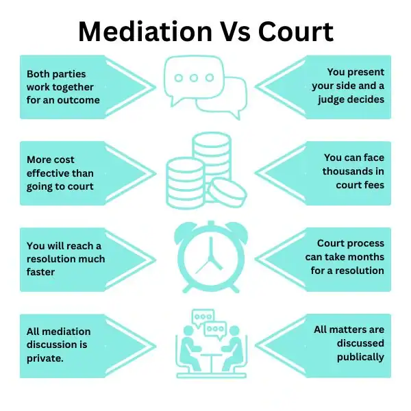 Why Try Family Mediation West Bromwich - graphic of mediation vs court.